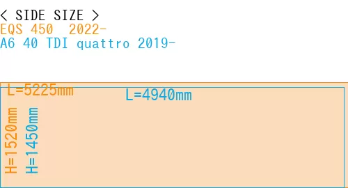 #EQS 450+ 2022- + A6 40 TDI quattro 2019-